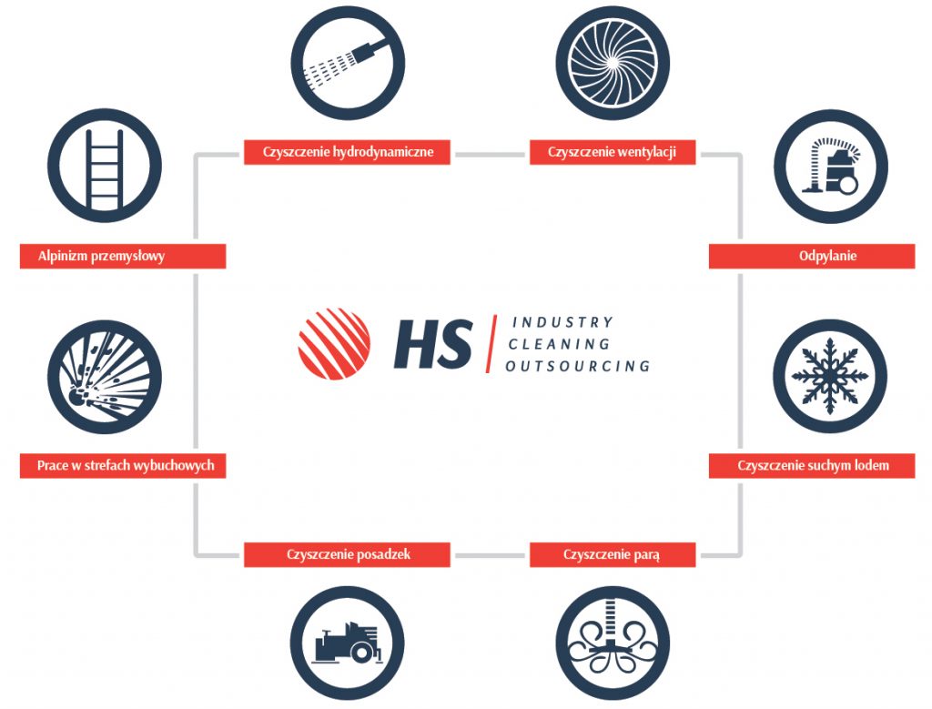 Rebranding Higiena System (HS) ikony działów.