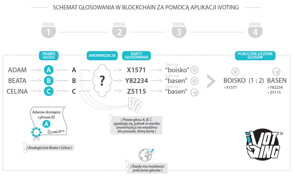schemat głosowania w blockchain